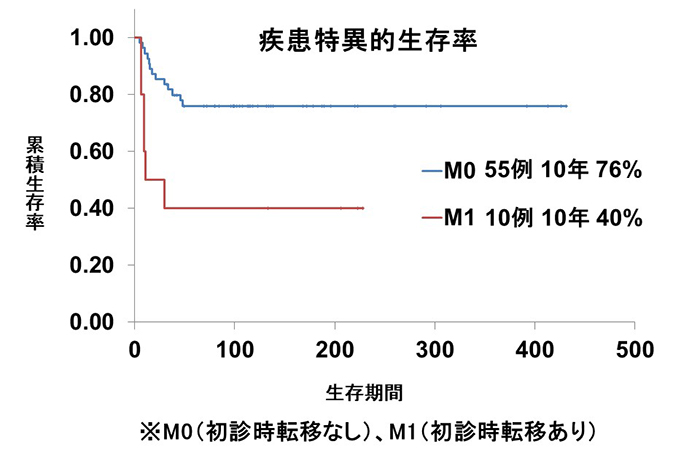 骨・軟部腫瘍グループ