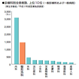 整形外科医を目指そう！！